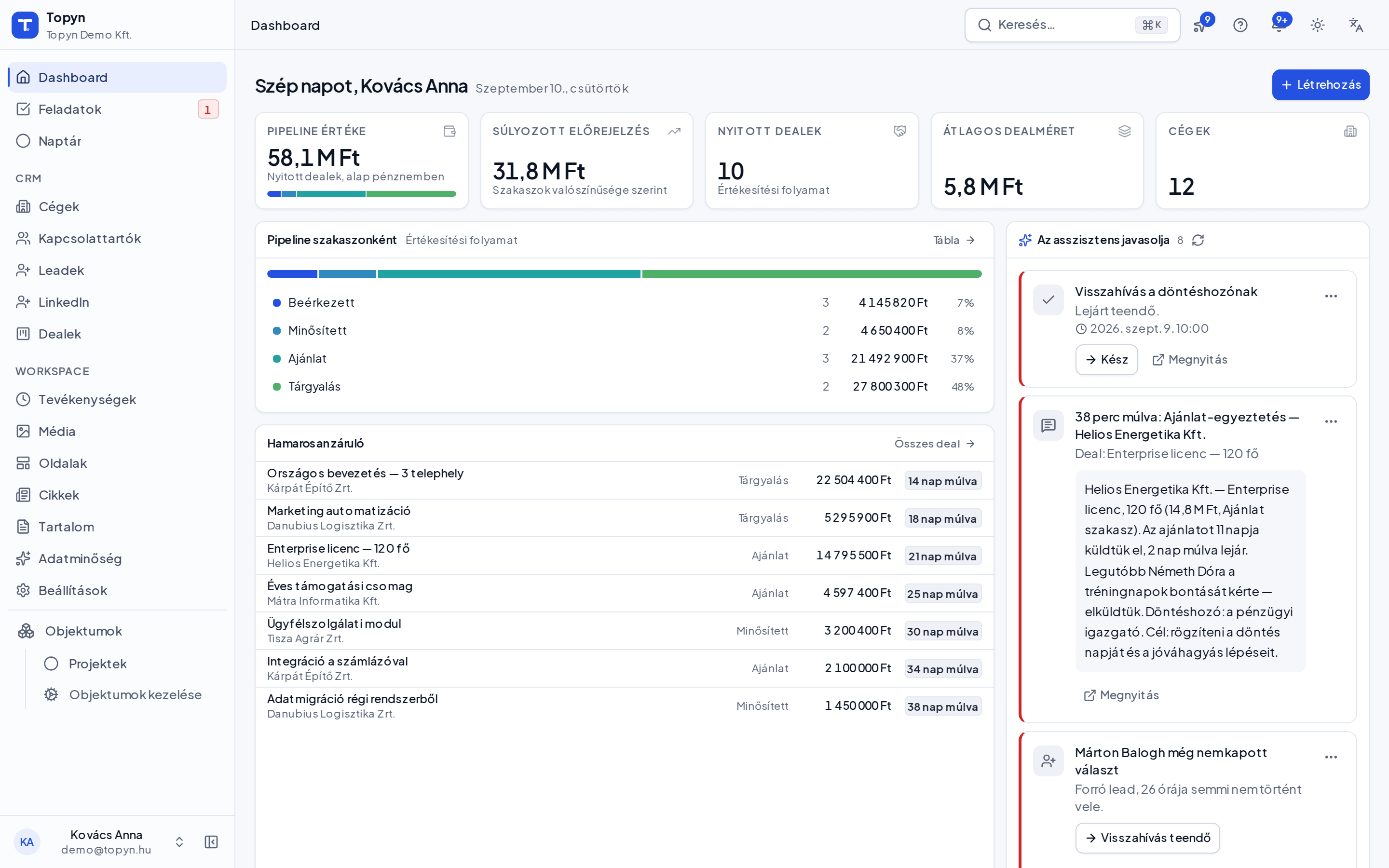 A Topyn CRM dashboardja: pipeline-érték szakaszonként, hamarosan záruló dealek és az AI sales-asszisztens javaslatai.